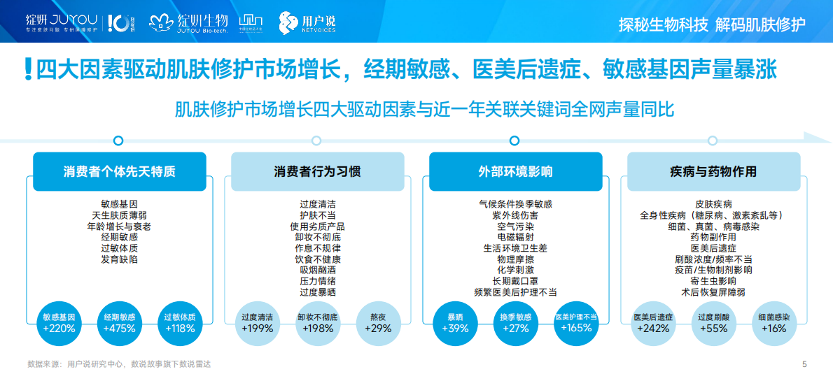 绽妍生物&用户说：2025年中国肌肤修护消费市场趋势洞察 第5页