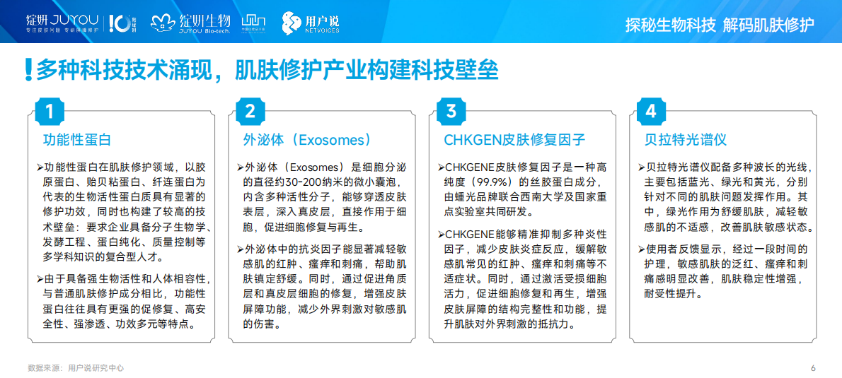 绽妍生物&用户说：2025年中国肌肤修护消费市场趋势洞察 第6页
