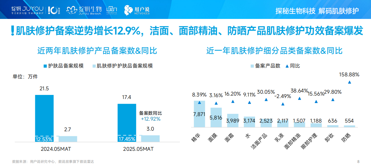 绽妍生物&用户说：2025年中国肌肤修护消费市场趋势洞察 第8页