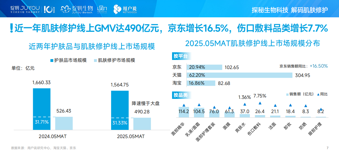 绽妍生物&用户说：2025年中国肌肤修护消费市场趋势洞察 第7页
