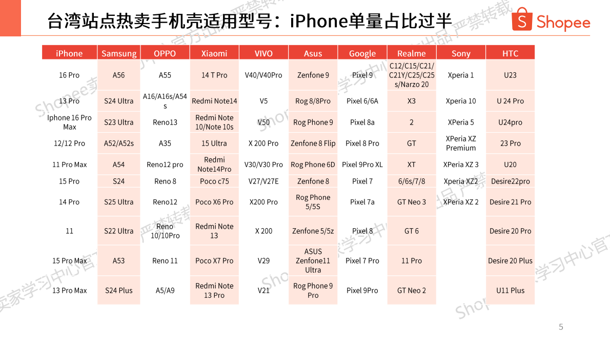 Shopee：2025年第三季度手机配件热卖品牌及型号分享 第5页