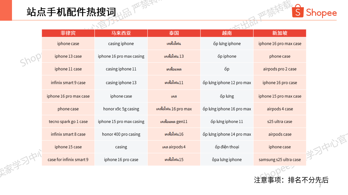 Shopee：2025年第三季度手机配件热卖品牌及型号分享 第7页