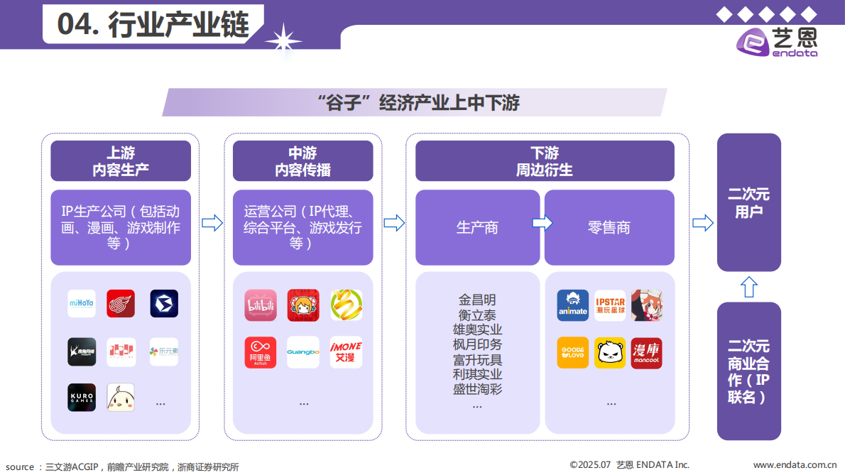 艺恩：2025年谷子经济行业洞察报告 第7页