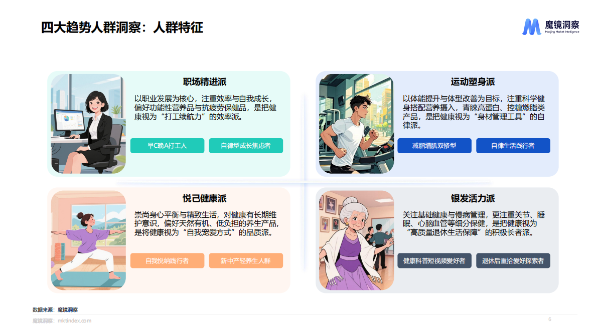 魔镜洞察：2025年四大人群健康与保健食品洞察报告 第6页