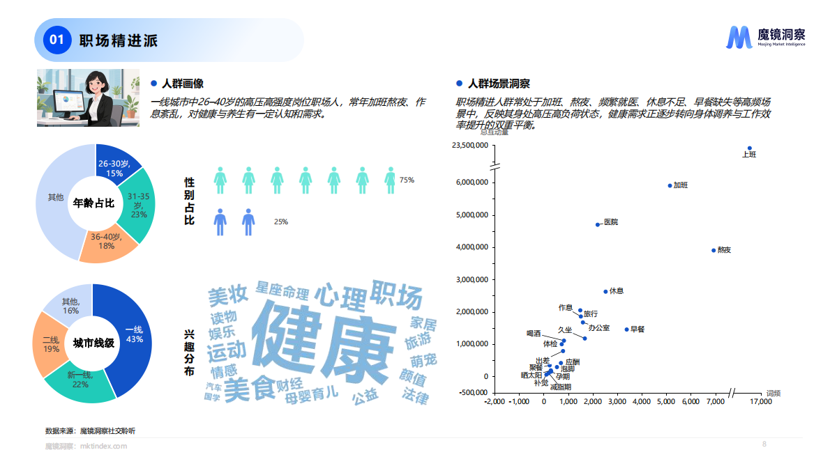魔镜洞察：2025年四大人群健康与保健食品洞察报告 第8页