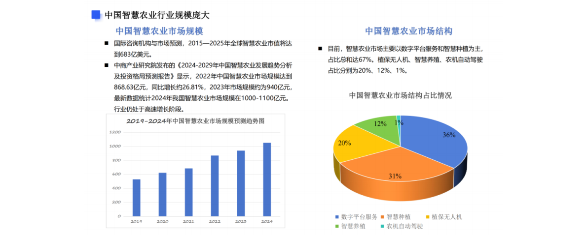 博彦科技：2025年智慧农业发展现状及案例分析报告 第3页