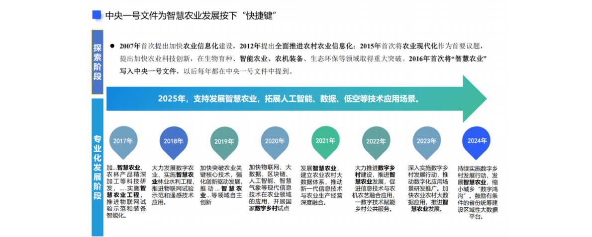 博彦科技：2025年智慧农业发展现状及案例分析报告 第8页