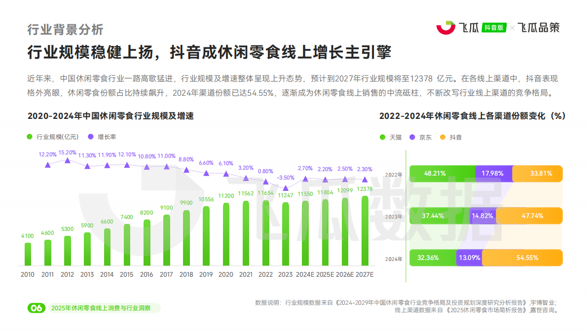 飞瓜数据：2025年休闲零食线上消费与行业洞察报告 第7页