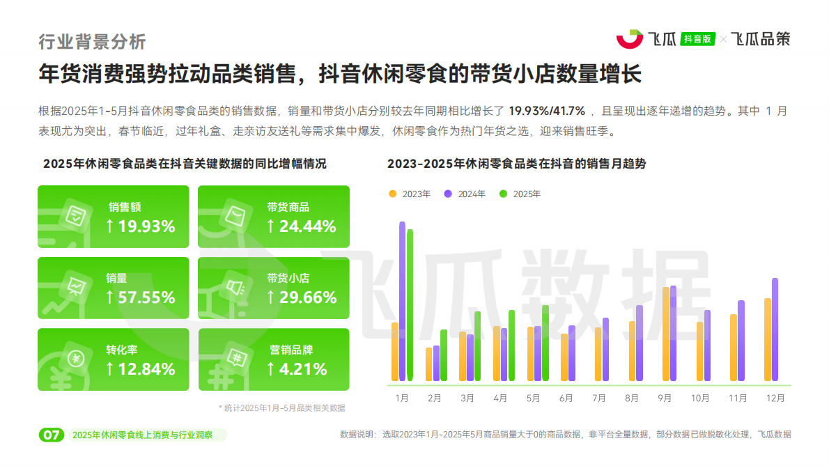 飞瓜数据：2025年休闲零食线上消费与行业洞察报告 第8页