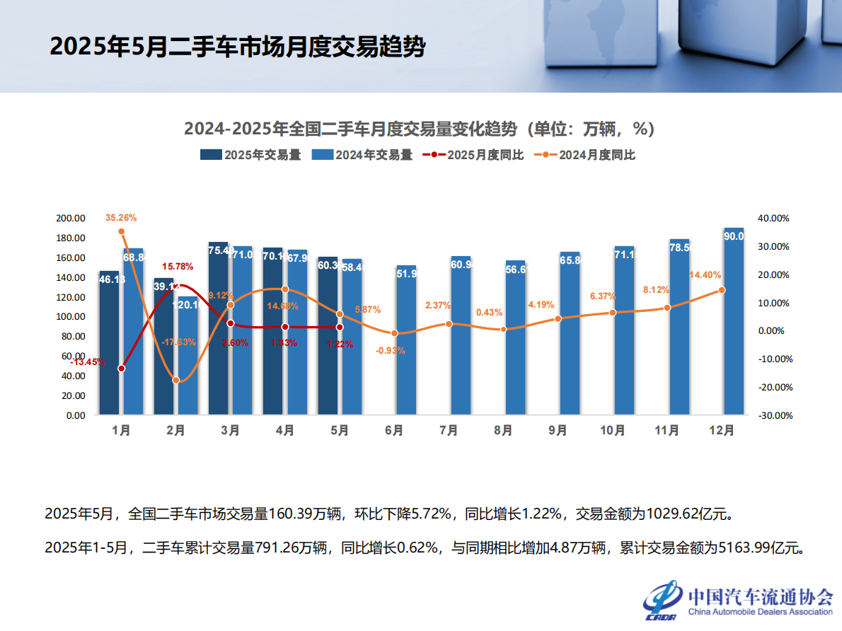 中国汽车流通协会：2025年5月全国二手车市场深度分析 第4页