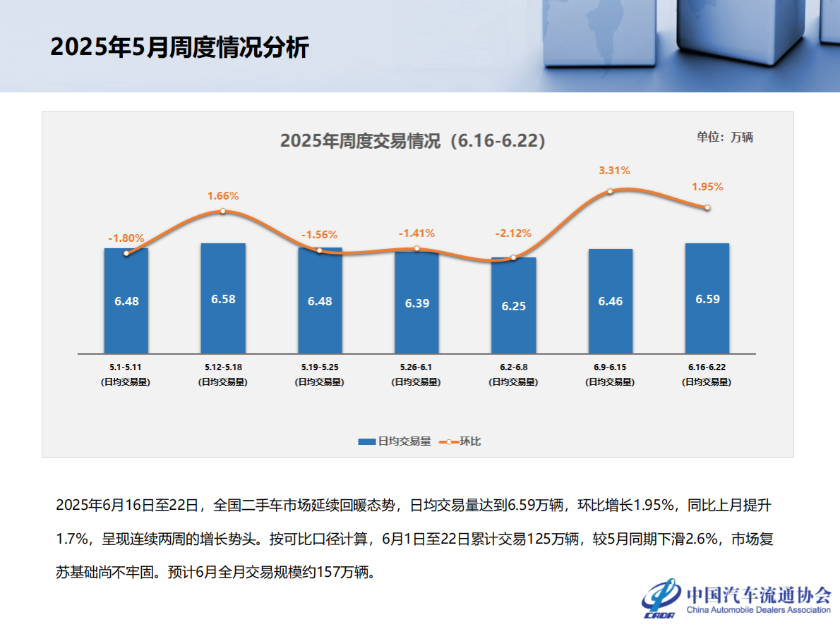 中国汽车流通协会：2025年5月全国二手车市场深度分析 第5页