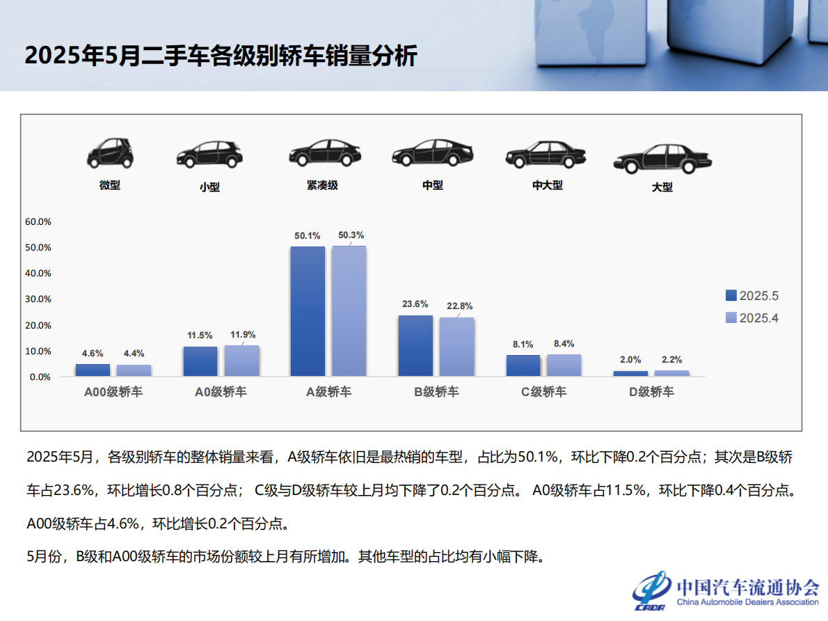 中国汽车流通协会：2025年5月全国二手车市场深度分析 第8页