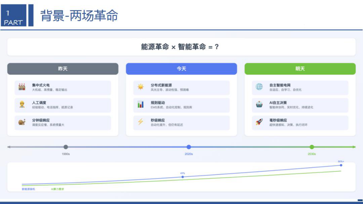 西安交通大学（李飞）：2025年面向新型电力系统的安全韧性AI智能体：架构、关键技术与落地实践报告 第4页