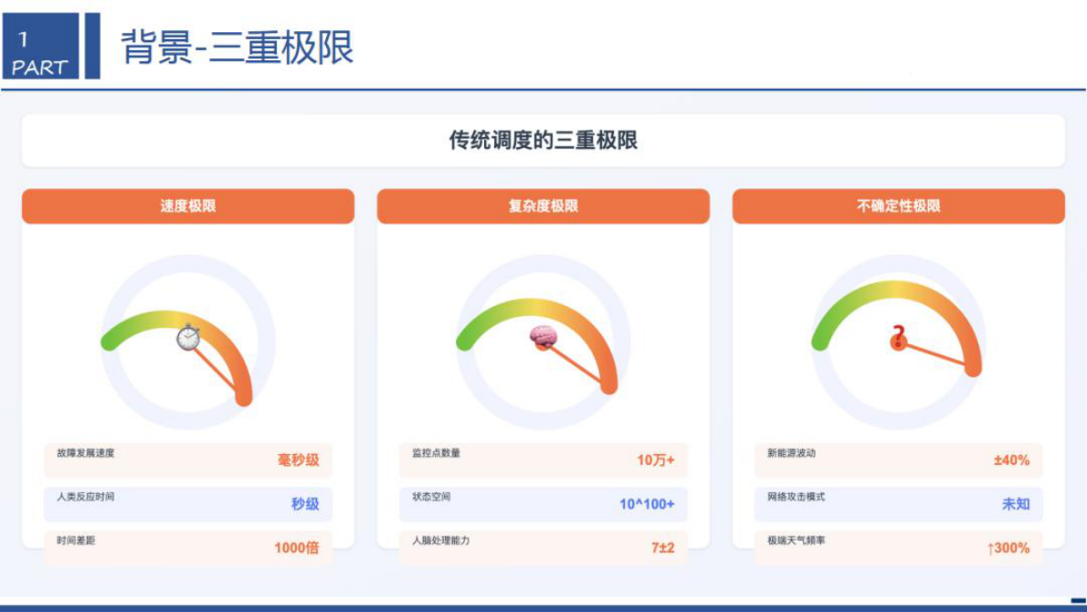 西安交通大学（李飞）：2025年面向新型电力系统的安全韧性AI智能体：架构、关键技术与落地实践报告 第5页