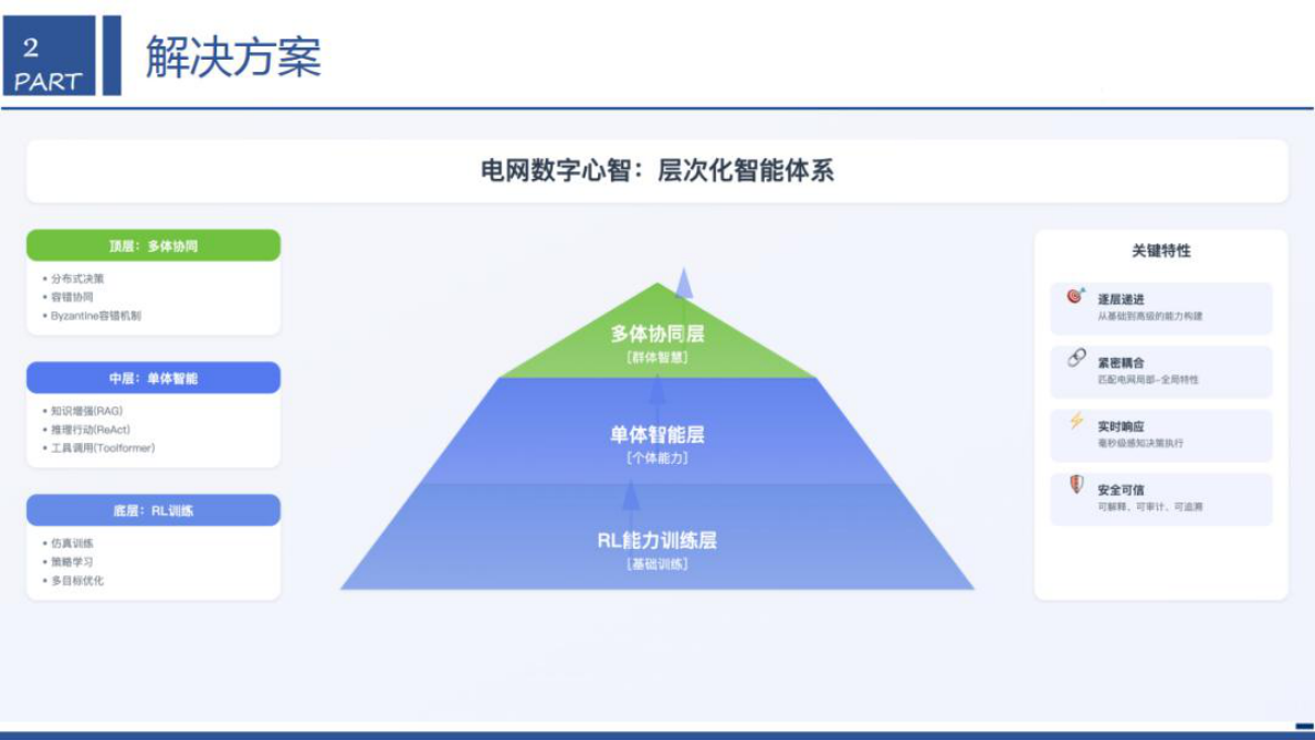 西安交通大学（李飞）：2025年面向新型电力系统的安全韧性AI智能体：架构、关键技术与落地实践报告 第8页