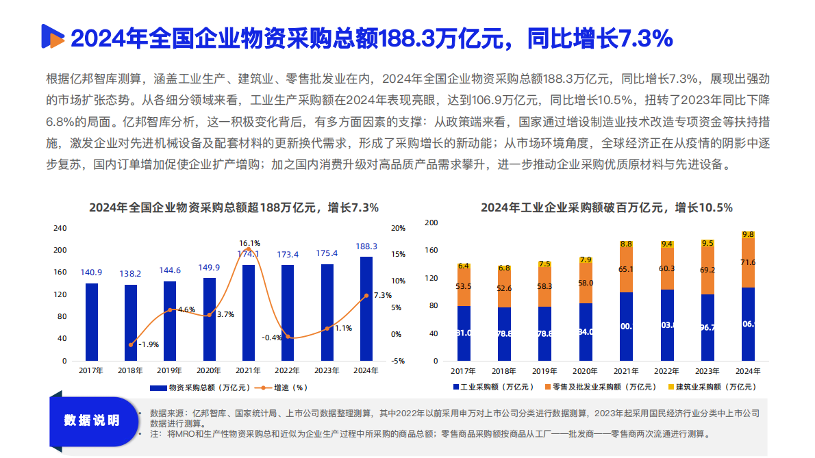 亿邦智库：2025年数智采购供应链发展报告 第4页