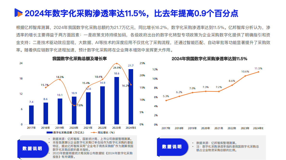 亿邦智库：2025年数智采购供应链发展报告 第6页