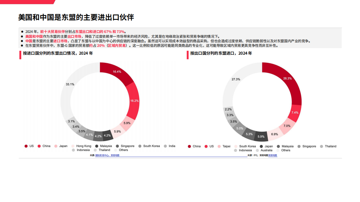 思必达：2025东南亚地区宏观贸易环境分析 第6页
