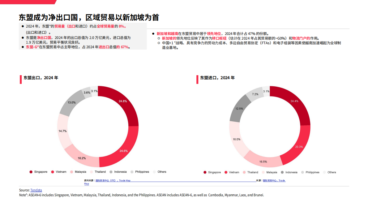 思必达：2025东南亚地区宏观贸易环境分析 第5页