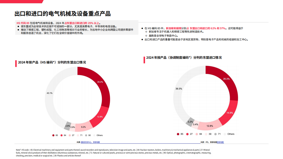思必达：2025东南亚地区宏观贸易环境分析 第7页