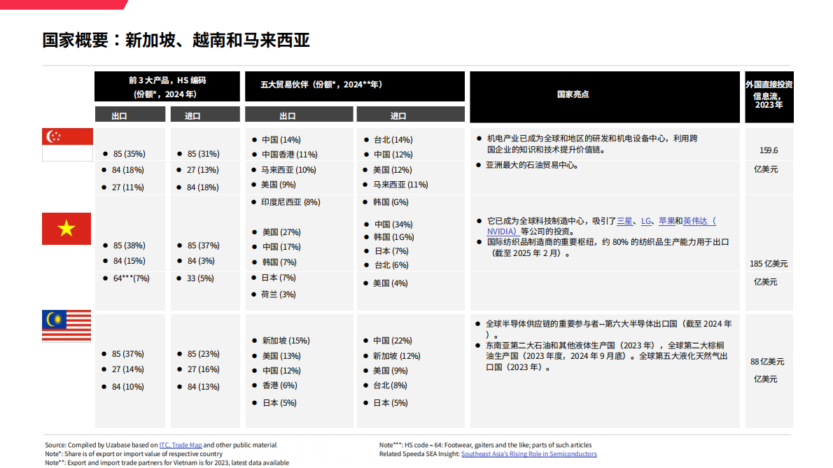 思必达：2025东南亚地区宏观贸易环境分析 第8页