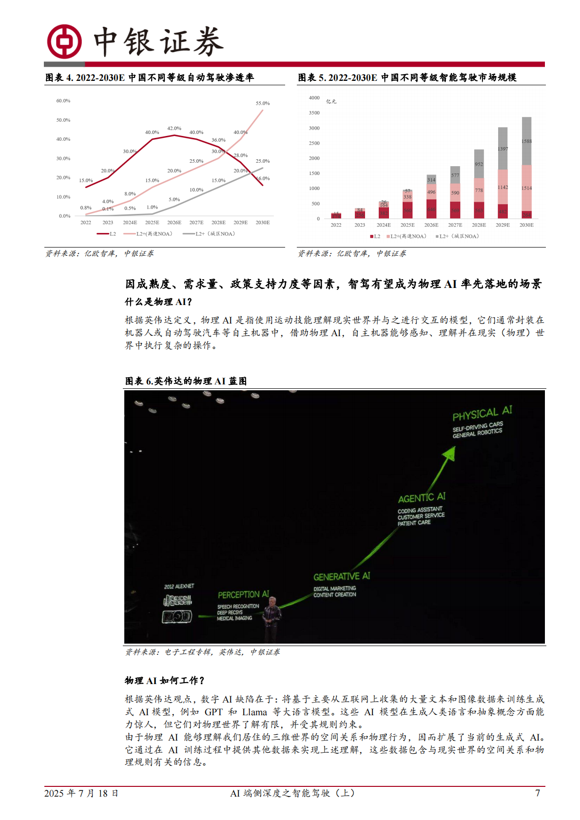 中银证券：AI端侧深度之智能驾驶（上）：技术范式迭代打开性能上限，竞争、监管、应用加速高阶智驾落地 第7页