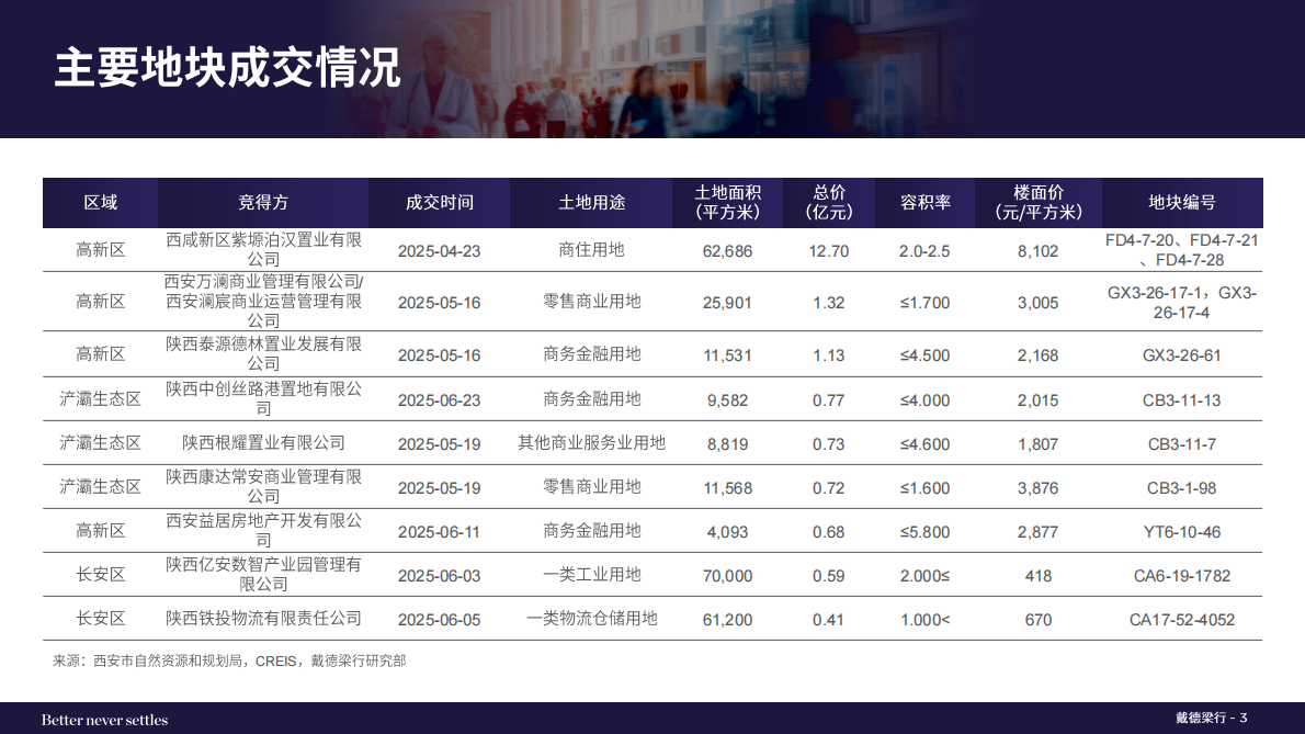 戴德梁行:2025年二季度西安写字楼与零售物业市场报告 | 先导研报