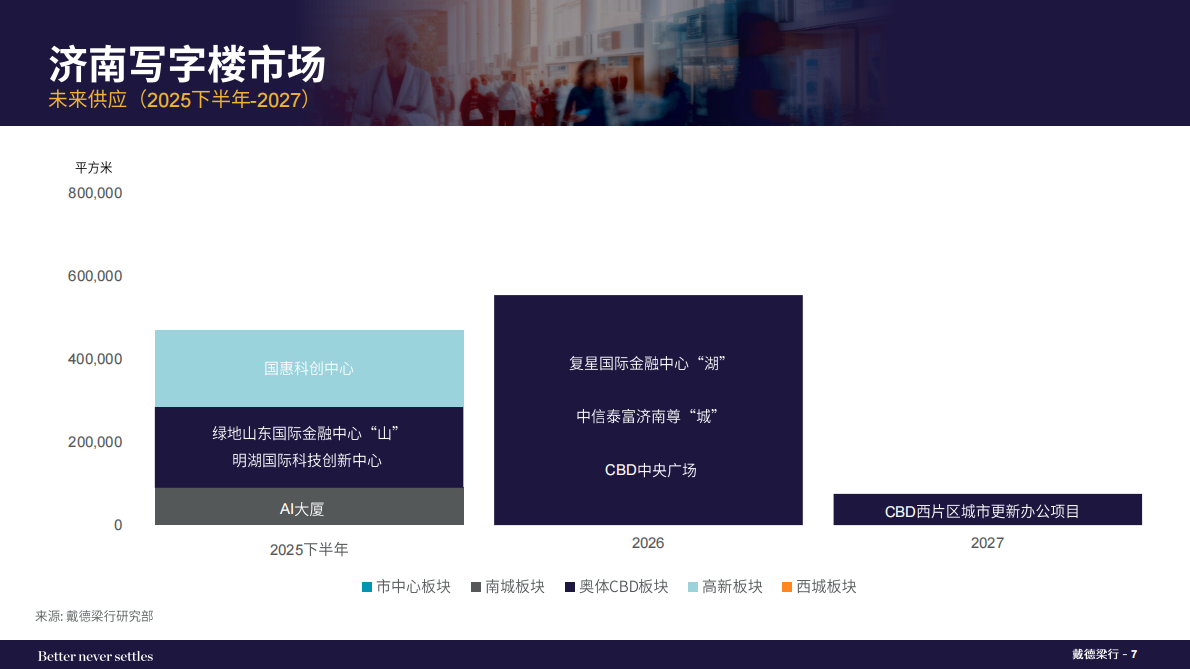 戴德梁行:2025年上半年济南写字楼和零售物业市场报告 | 先导研报