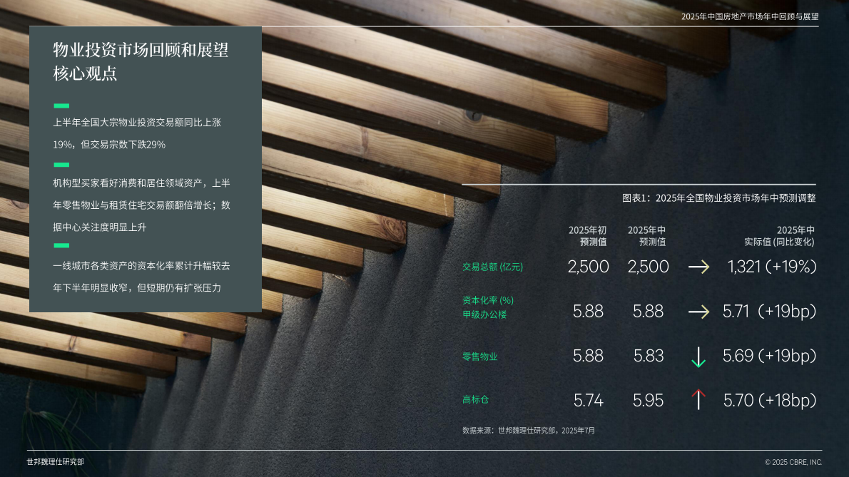 世邦魏理仕：2025年中国物业投资市场年中回顾与展望 第2页