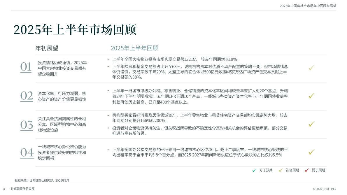 世邦魏理仕：2025年中国物业投资市场年中回顾与展望 第3页