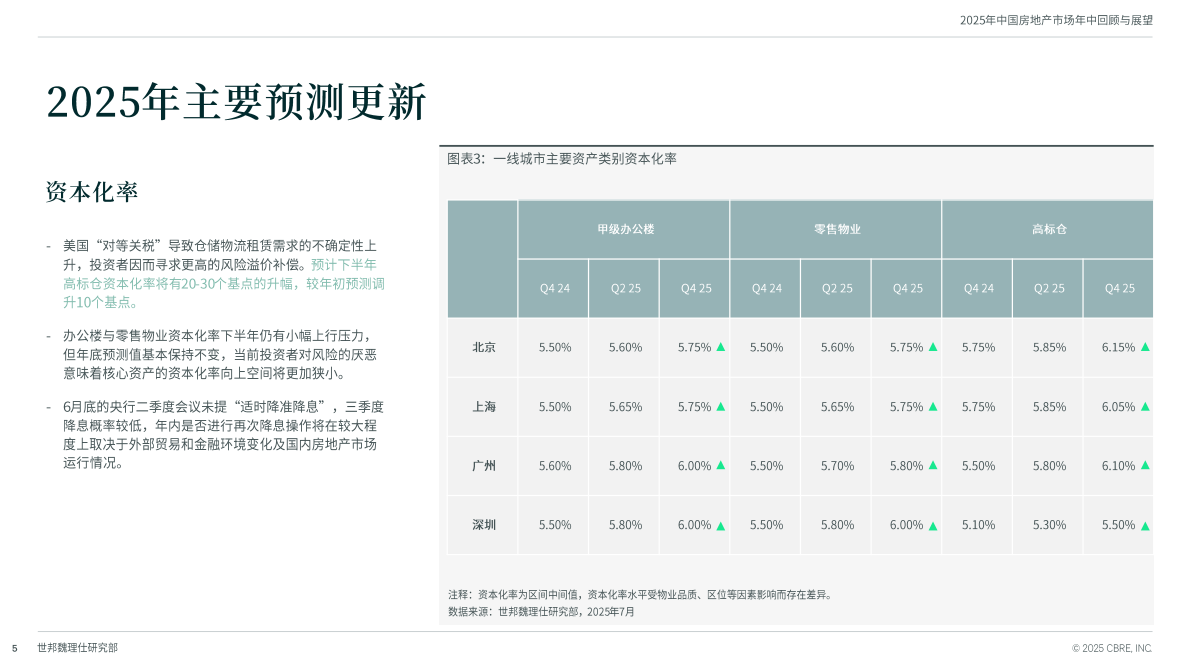 世邦魏理仕：2025年中国物业投资市场年中回顾与展望 第5页