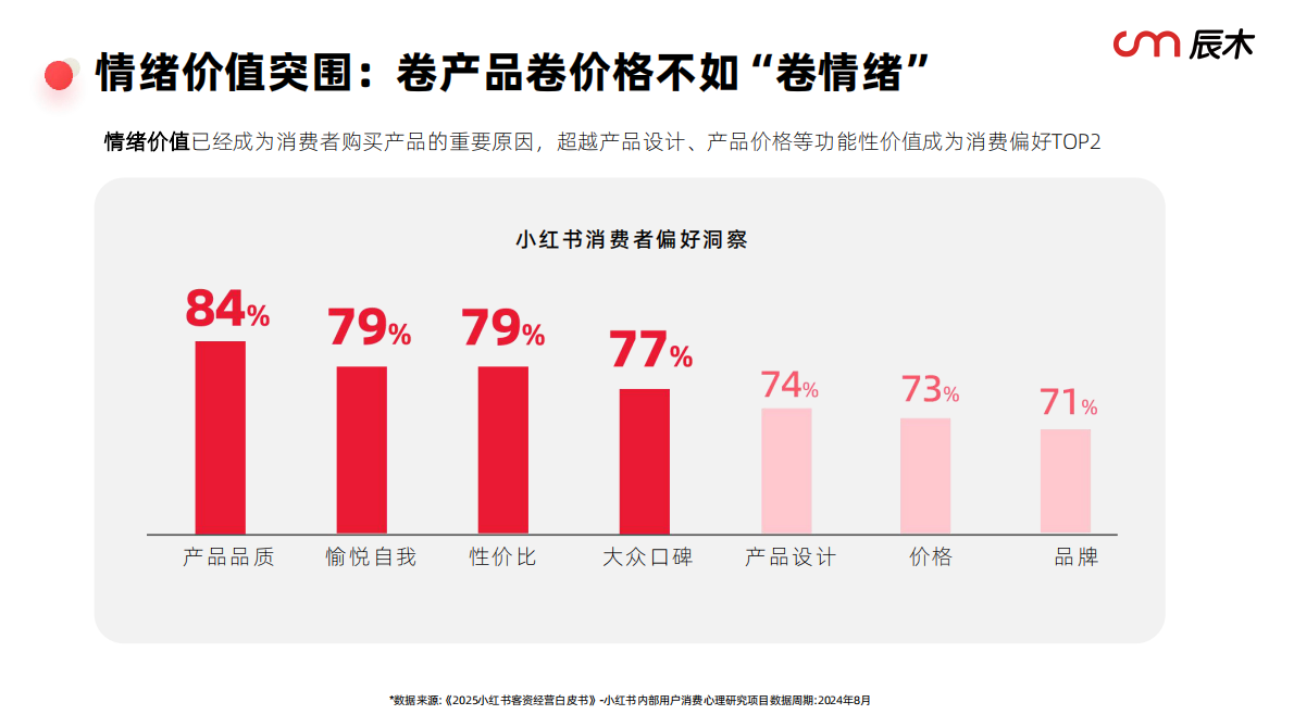 辰木互动：2025小红书情绪营销白皮书 第5页
