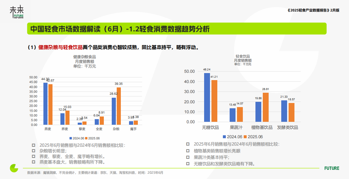 未来轻食研究院：轻食产业与消费洞察数据报告（2025年6月） 第6页