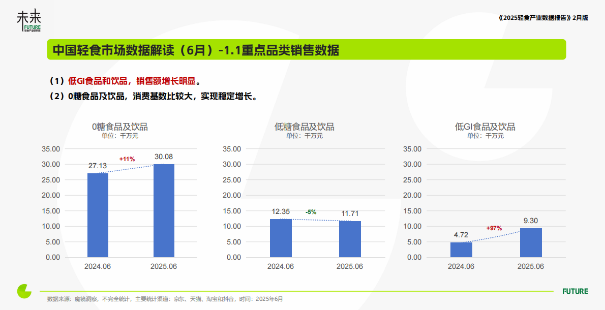 未来轻食研究院：轻食产业与消费洞察数据报告（2025年6月） 第5页