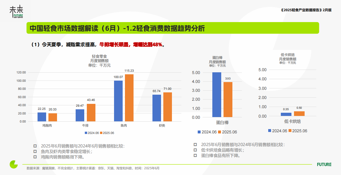 未来轻食研究院：轻食产业与消费洞察数据报告（2025年6月） 第7页