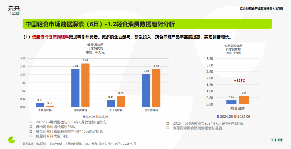 未来轻食研究院：轻食产业与消费洞察数据报告（2025年6月） 第8页
