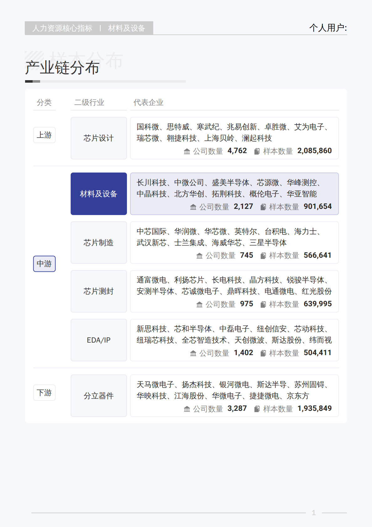薪智：2025年Q3材料及设备行业薪酬报告 第6页