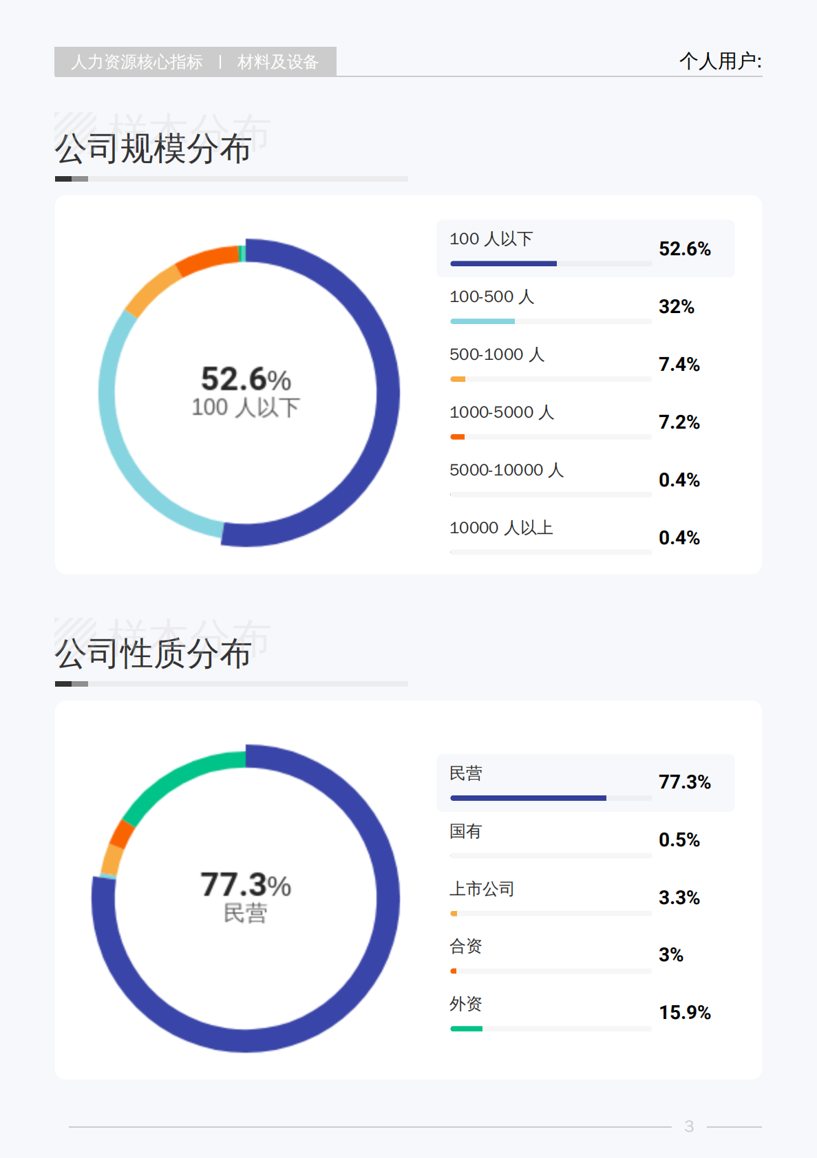 薪智：2025年Q3材料及设备行业薪酬报告 第8页