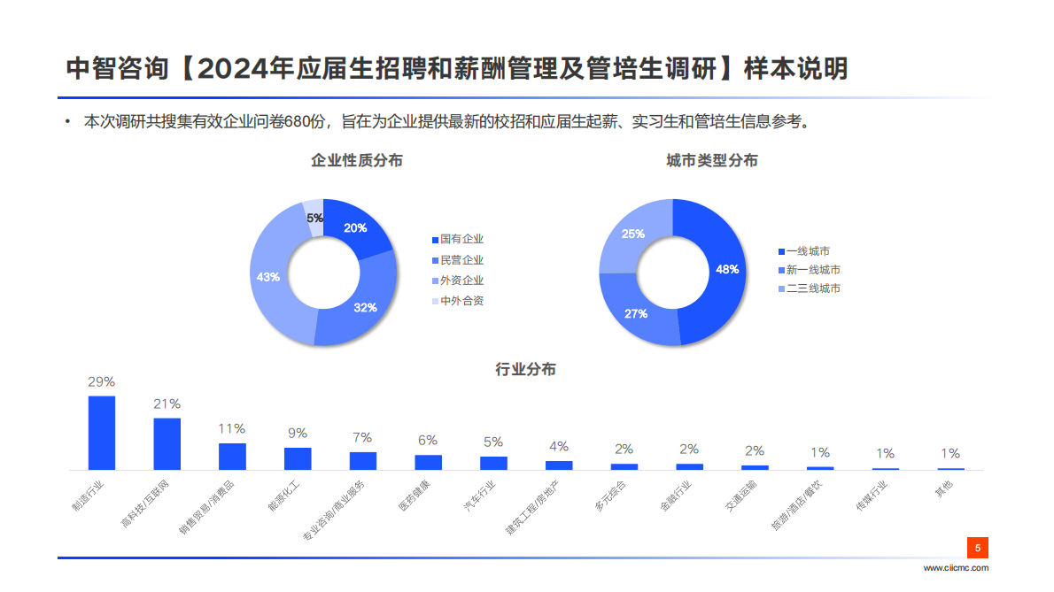 中智咨询：2024年应届生招聘和起薪趋势调研报告（精华版） 第5页