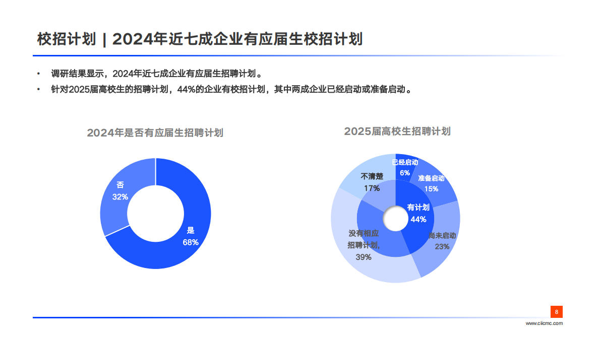 中智咨询：2024年应届生招聘和起薪趋势调研报告（精华版） 第8页