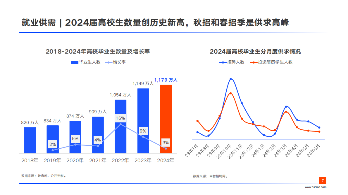 中智咨询：2024年应届生招聘和起薪趋势调研报告（精华版） 第7页