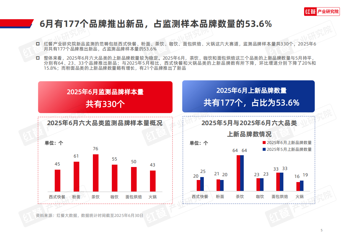 红餐研究院：餐饮行业产品上新报告（2025年6月） 第5页