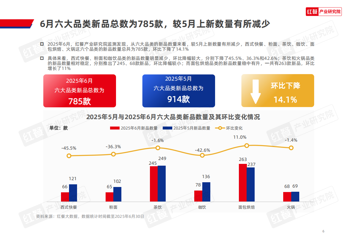 红餐研究院：餐饮行业产品上新报告（2025年6月） 第6页