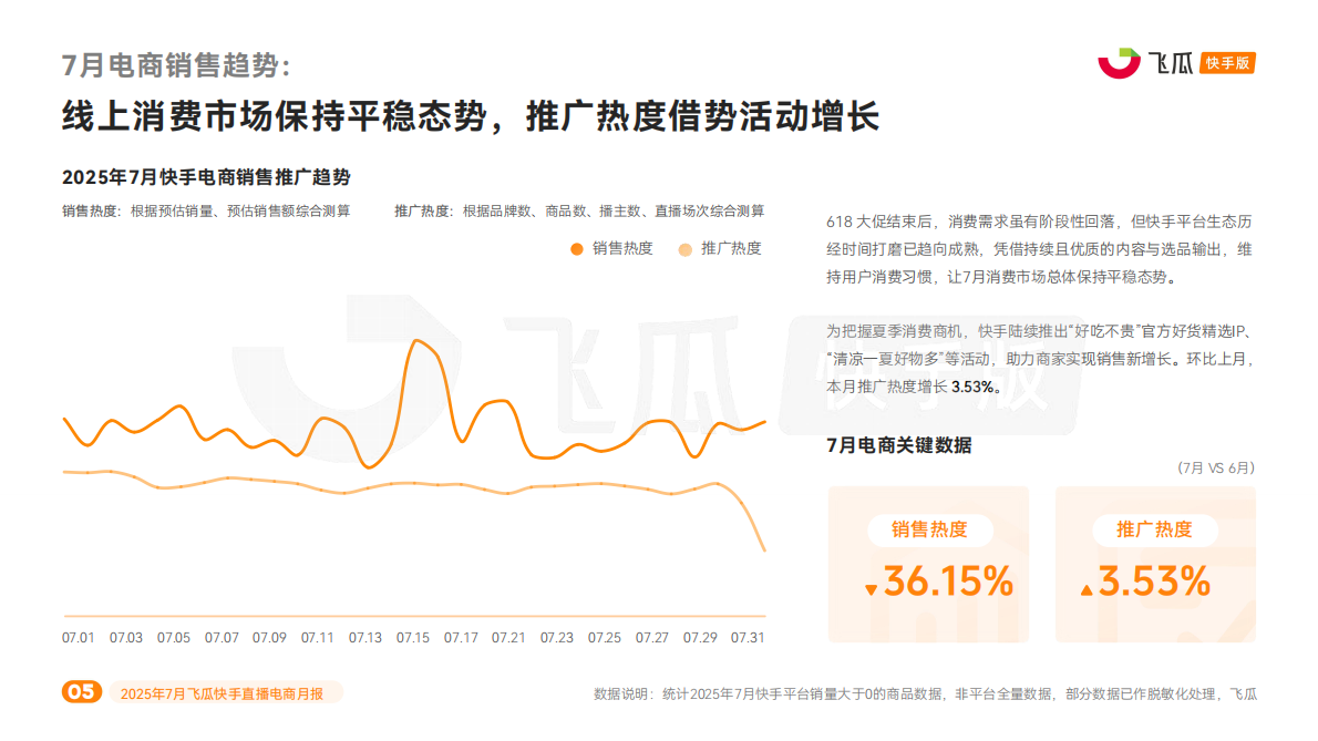 飞瓜数据：2025年7月快手直播电商营销月报 第5页