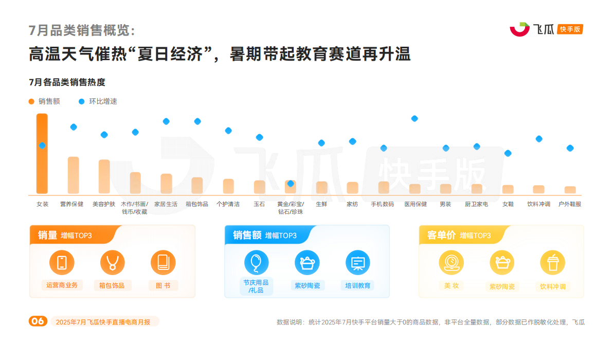 飞瓜数据：2025年7月快手直播电商营销月报 第6页