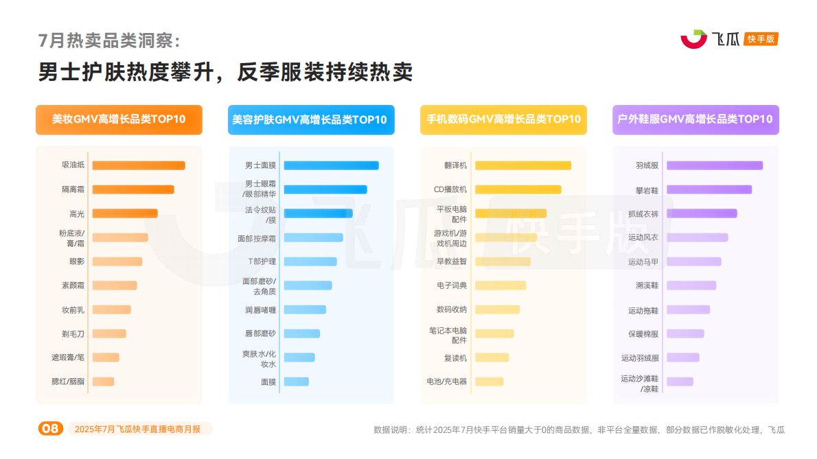 飞瓜数据：2025年7月快手直播电商营销月报 第8页