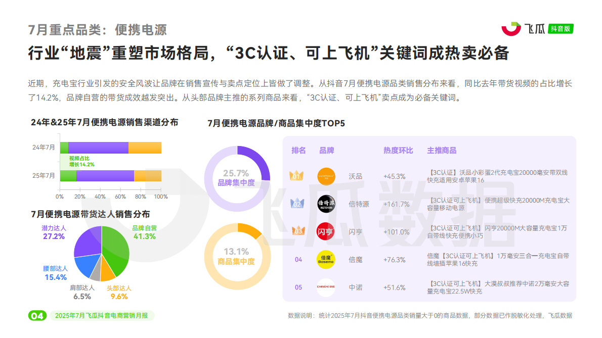 飞瓜数据：2025年7月抖音短视频及直播电商营销月报 第5页
