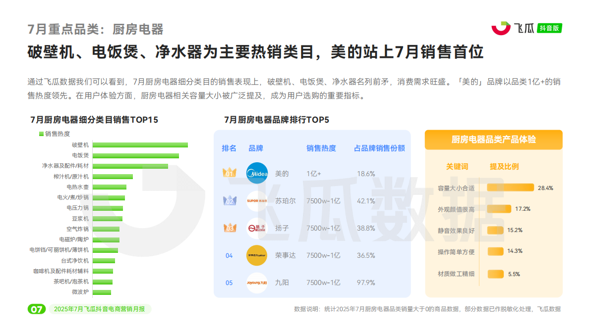 飞瓜数据：2025年7月抖音短视频及直播电商营销月报 第8页