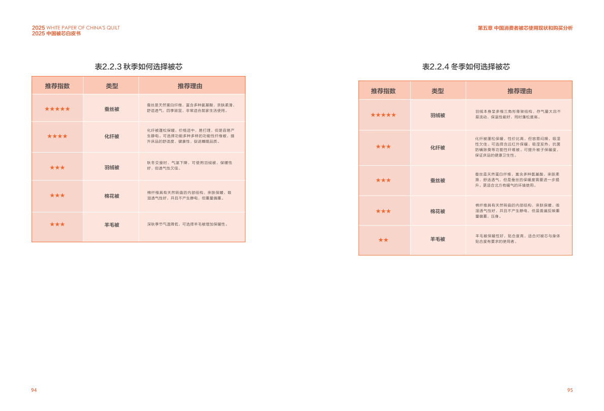 沙利文：2025中国被芯白皮书（下） 第7页