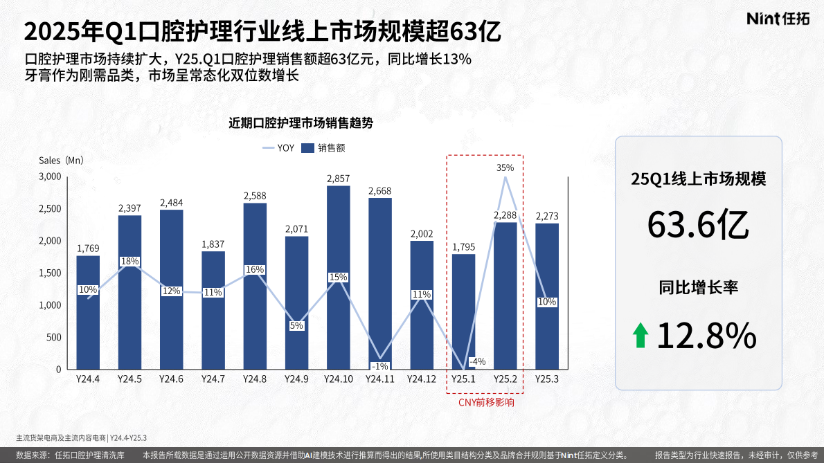Nint任拓：2025年口腔行业精洗报告 | 先导研报